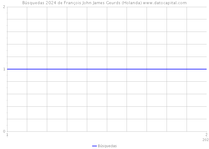 Búsquedas 2024 de François John James Geurds (Holanda) 