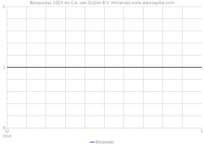 Búsquedas 2024 de G.A. van Zuijlen B.V. (Holanda) 