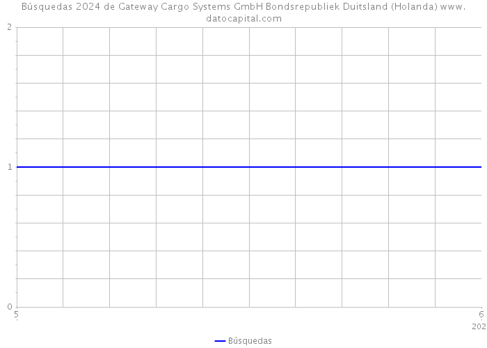 Búsquedas 2024 de Gateway Cargo Systems GmbH Bondsrepubliek Duitsland (Holanda) 