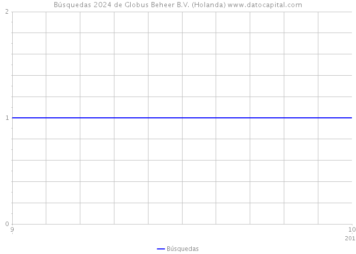 Búsquedas 2024 de Globus Beheer B.V. (Holanda) 
