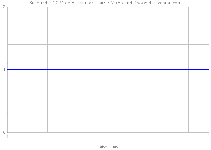 Búsquedas 2024 de Hak van de Laars B.V. (Holanda) 