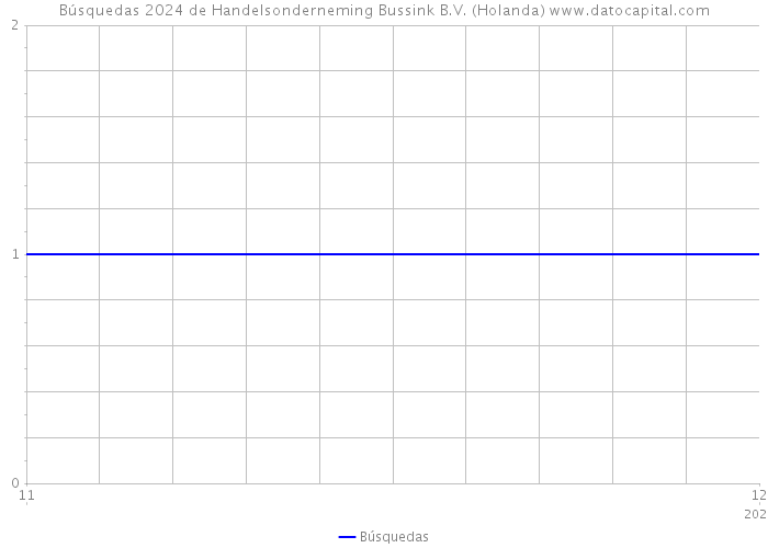 Búsquedas 2024 de Handelsonderneming Bussink B.V. (Holanda) 