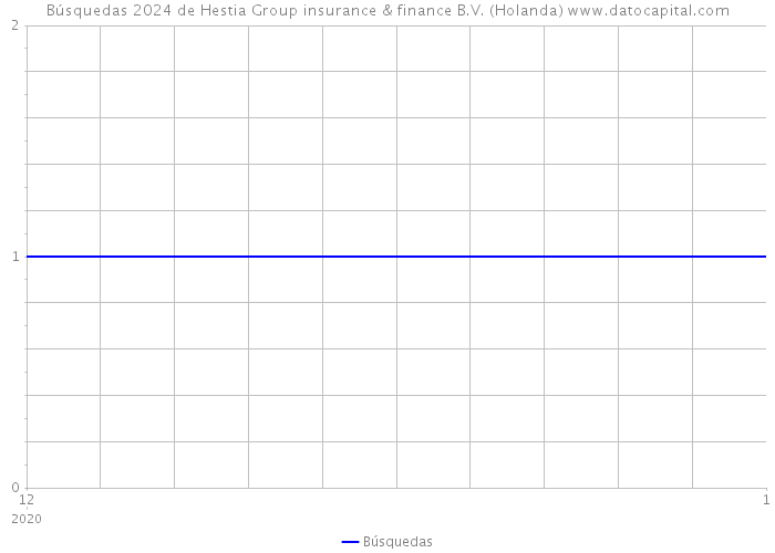 Búsquedas 2024 de Hestia Group insurance & finance B.V. (Holanda) 