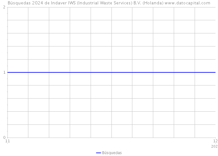 Búsquedas 2024 de Indaver IWS (Industrial Waste Services) B.V. (Holanda) 