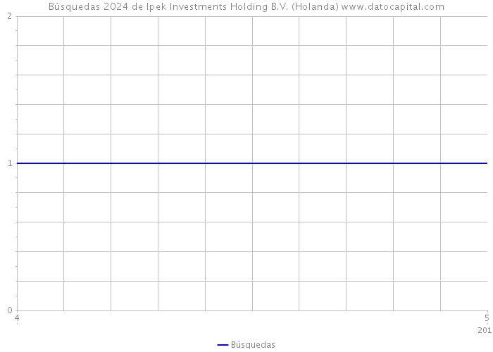 Búsquedas 2024 de Ipek Investments Holding B.V. (Holanda) 