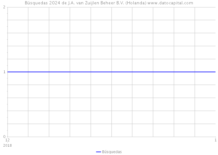 Búsquedas 2024 de J.A. van Zuijlen Beheer B.V. (Holanda) 