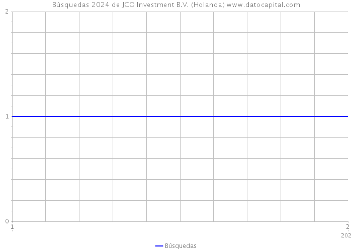 Búsquedas 2024 de JCO Investment B.V. (Holanda) 