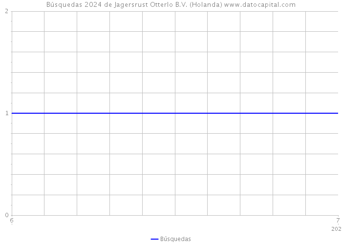 Búsquedas 2024 de Jagersrust Otterlo B.V. (Holanda) 