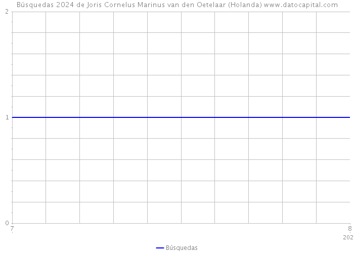 Búsquedas 2024 de Joris Cornelus Marinus van den Oetelaar (Holanda) 