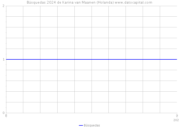 Búsquedas 2024 de Karina van Maanen (Holanda) 