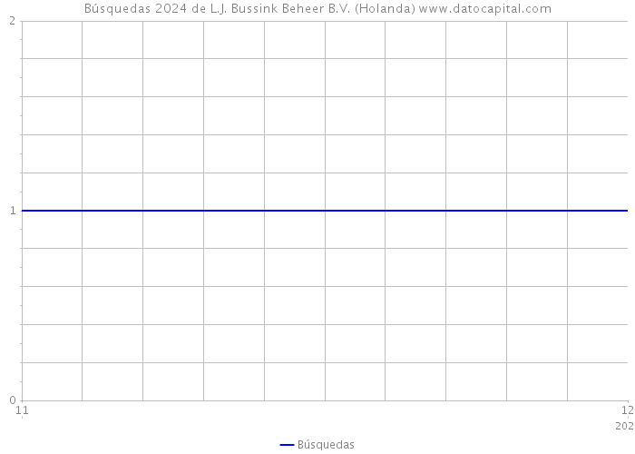 Búsquedas 2024 de L.J. Bussink Beheer B.V. (Holanda) 