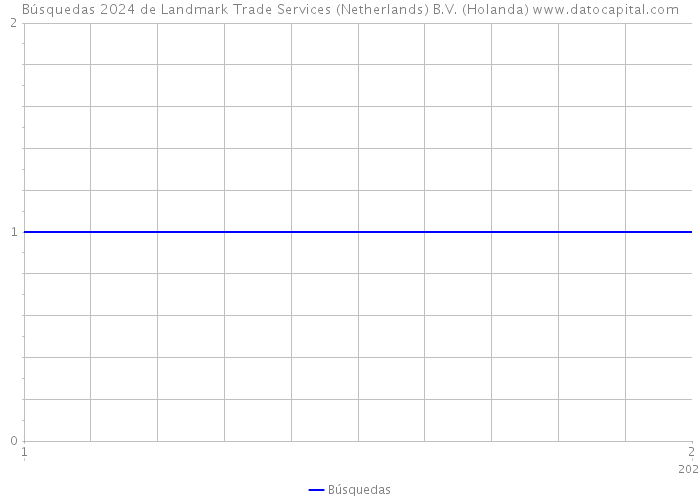 Búsquedas 2024 de Landmark Trade Services (Netherlands) B.V. (Holanda) 