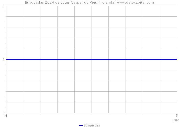 Búsquedas 2024 de Louis Gaspar du Rieu (Holanda) 