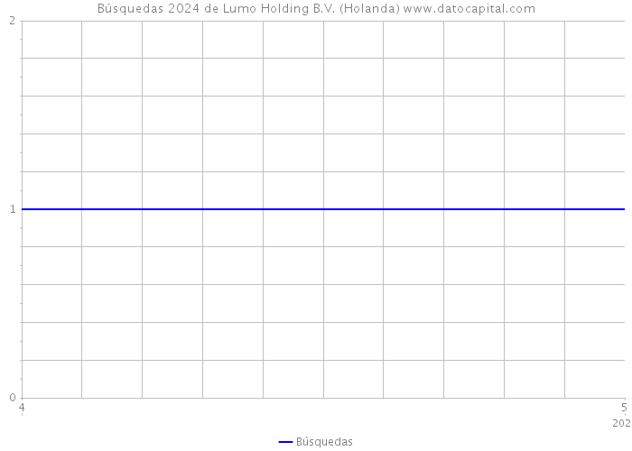Búsquedas 2024 de Lumo Holding B.V. (Holanda) 