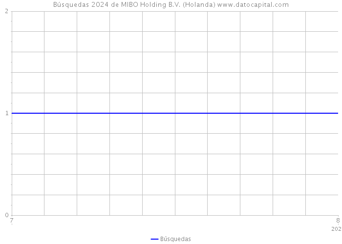 Búsquedas 2024 de MIBO Holding B.V. (Holanda) 