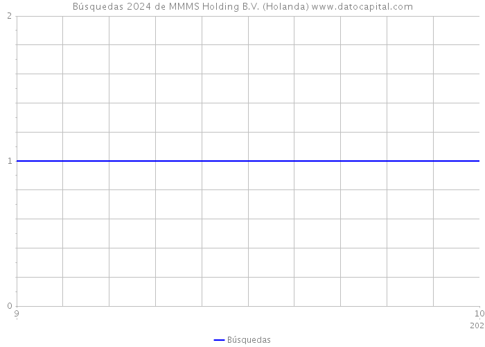 Búsquedas 2024 de MMMS Holding B.V. (Holanda) 