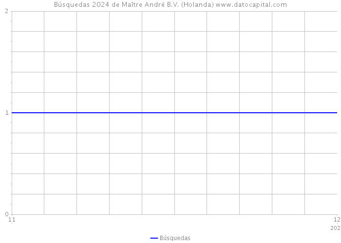 Búsquedas 2024 de Maître André B.V. (Holanda) 