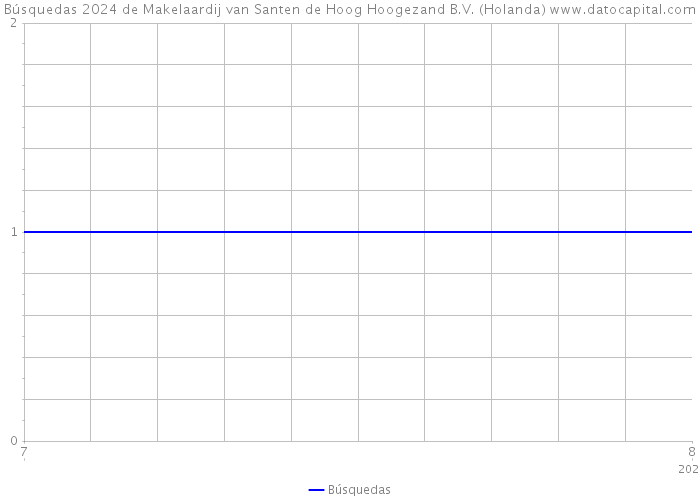 Búsquedas 2024 de Makelaardij van Santen de Hoog Hoogezand B.V. (Holanda) 