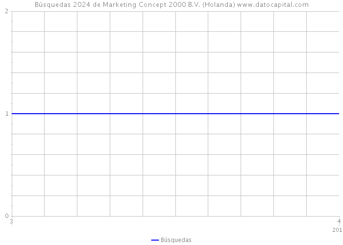 Búsquedas 2024 de Marketing Concept 2000 B.V. (Holanda) 