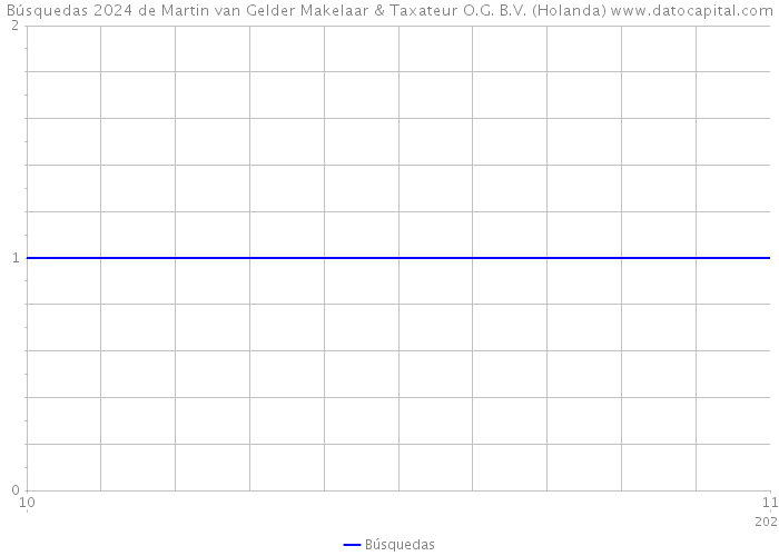Búsquedas 2024 de Martin van Gelder Makelaar & Taxateur O.G. B.V. (Holanda) 