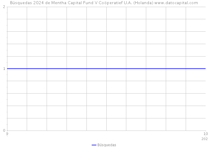 Búsquedas 2024 de Mentha Capital Fund V Coöperatief U.A. (Holanda) 