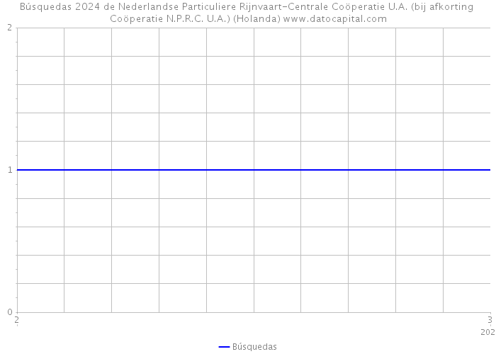 Búsquedas 2024 de Nederlandse Particuliere Rijnvaart-Centrale Coöperatie U.A. (bij afkorting Coöperatie N.P.R.C. U.A.) (Holanda) 