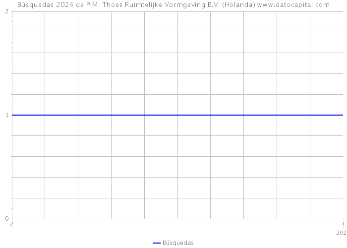 Búsquedas 2024 de P.M. Thoes Ruimtelijke Vormgeving B.V. (Holanda) 