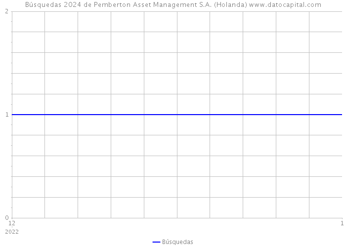 Búsquedas 2024 de Pemberton Asset Management S.A. (Holanda) 