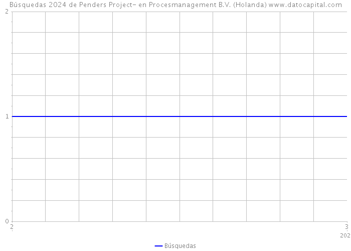 Búsquedas 2024 de Penders Project- en Procesmanagement B.V. (Holanda) 