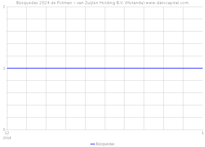 Búsquedas 2024 de Polman - van Zuijlen Holding B.V. (Holanda) 