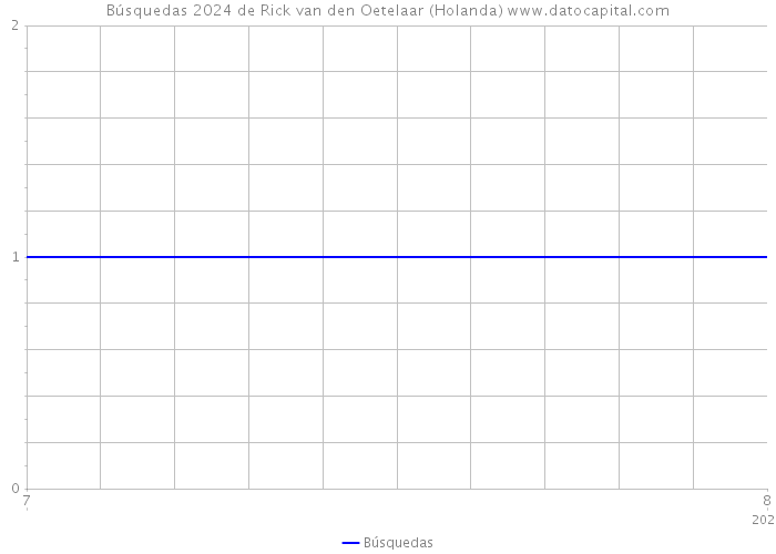 Búsquedas 2024 de Rick van den Oetelaar (Holanda) 