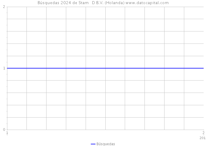 Búsquedas 2024 de Stam + D B.V. (Holanda) 