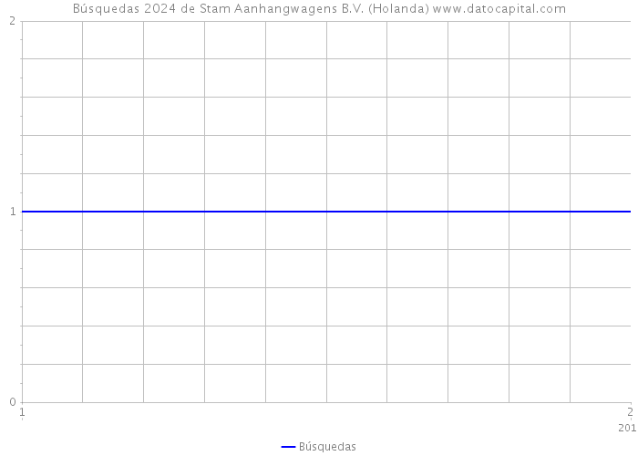 Búsquedas 2024 de Stam Aanhangwagens B.V. (Holanda) 
