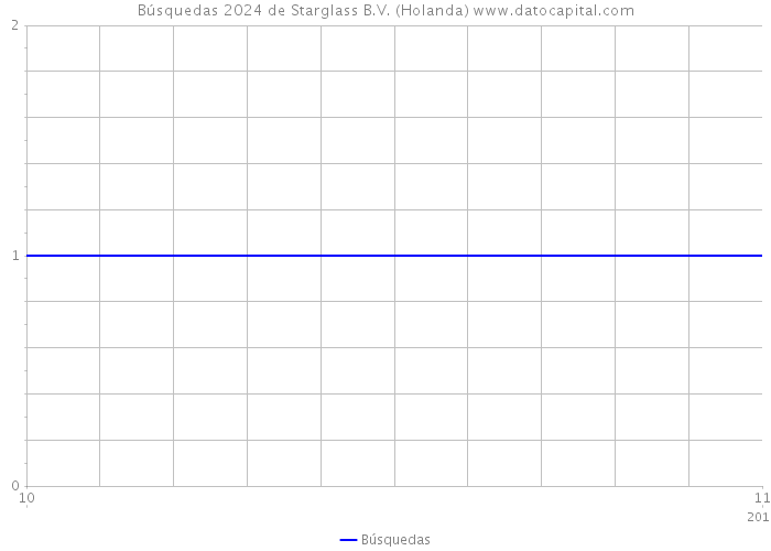 Búsquedas 2024 de Starglass B.V. (Holanda) 