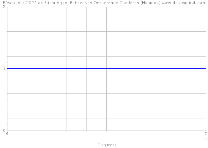 Búsquedas 2024 de Stichting tot Beheer van Onroerende Goederen (Holanda) 