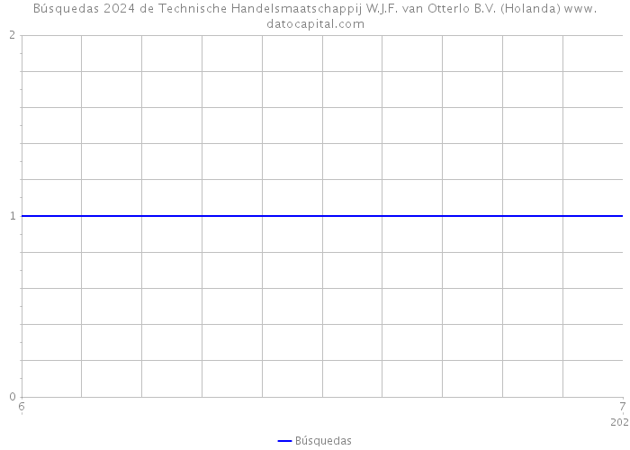Búsquedas 2024 de Technische Handelsmaatschappij W.J.F. van Otterlo B.V. (Holanda) 