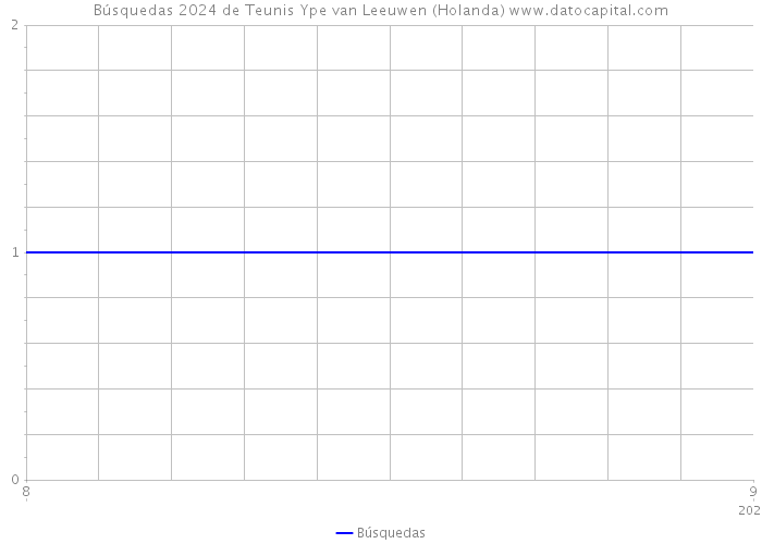 Búsquedas 2024 de Teunis Ype van Leeuwen (Holanda) 
