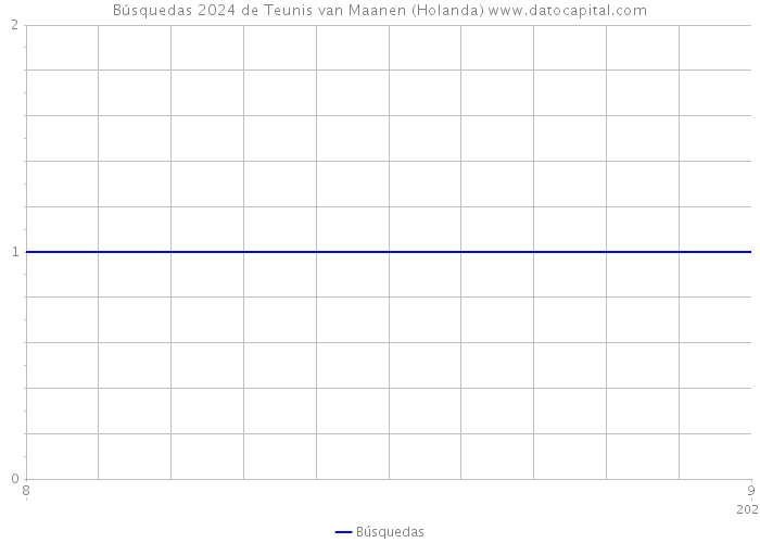 Búsquedas 2024 de Teunis van Maanen (Holanda) 