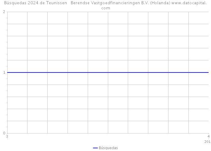 Búsquedas 2024 de Teunissen + Berendse Vastgoedfinancieringen B.V. (Holanda) 