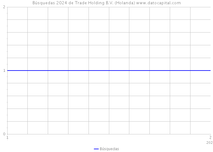 Búsquedas 2024 de Trade Holding B.V. (Holanda) 