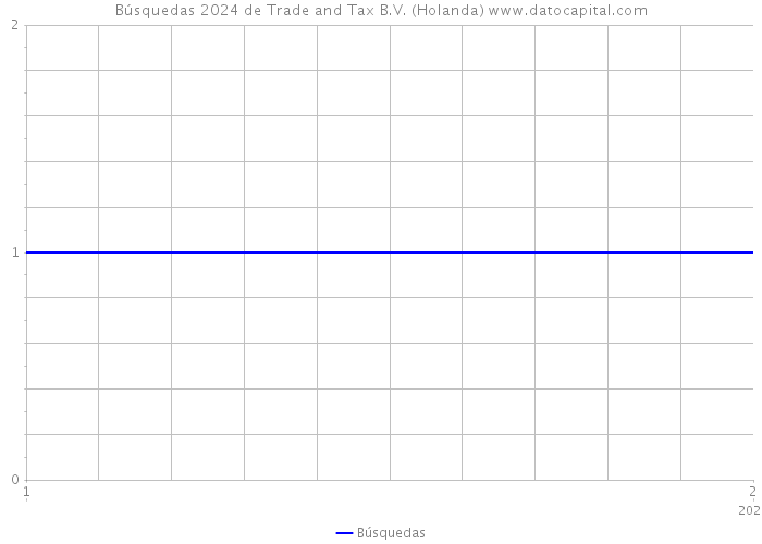 Búsquedas 2024 de Trade and Tax B.V. (Holanda) 
