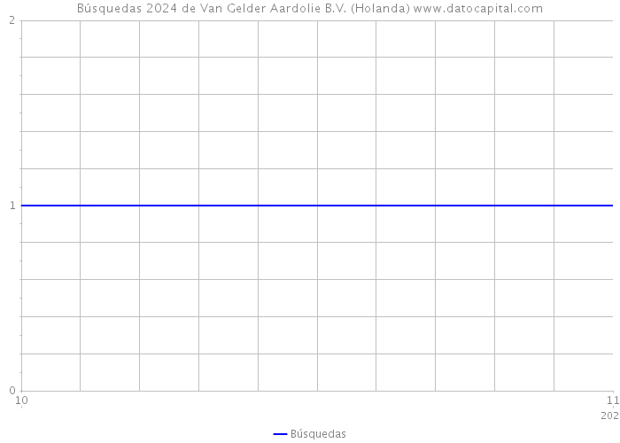 Búsquedas 2024 de Van Gelder Aardolie B.V. (Holanda) 