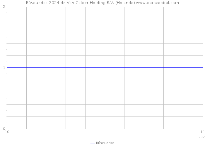 Búsquedas 2024 de Van Gelder Holding B.V. (Holanda) 