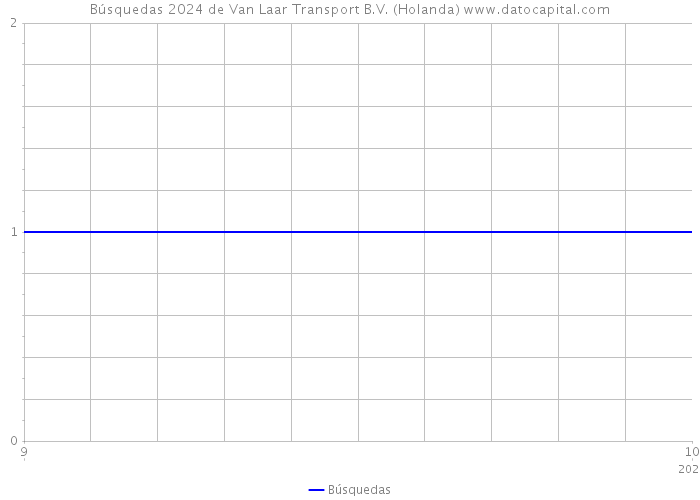 Búsquedas 2024 de Van Laar Transport B.V. (Holanda) 