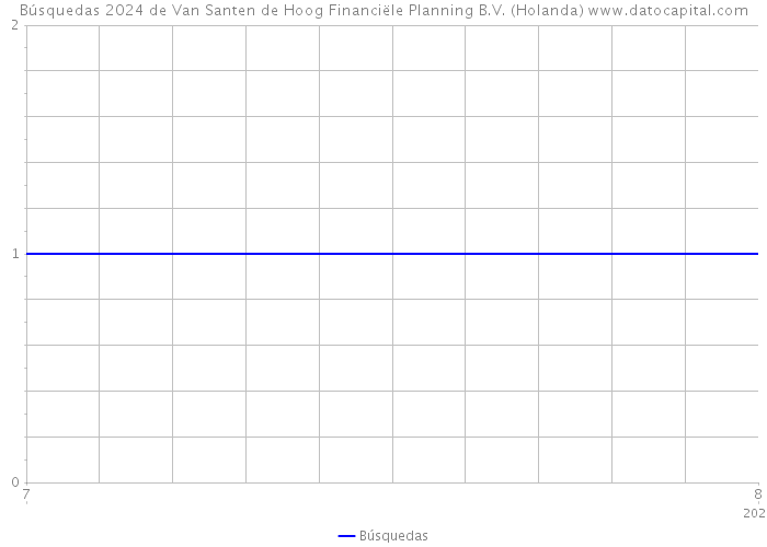 Búsquedas 2024 de Van Santen de Hoog Financiële Planning B.V. (Holanda) 