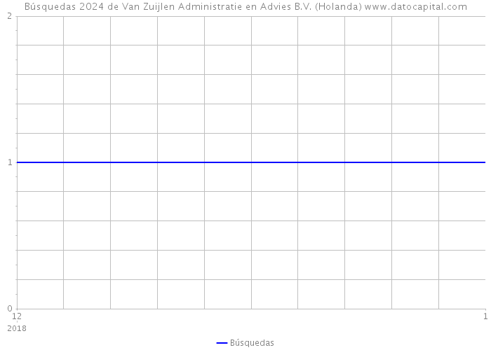 Búsquedas 2024 de Van Zuijlen Administratie en Advies B.V. (Holanda) 