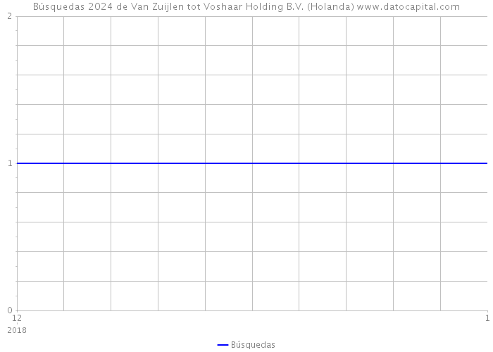 Búsquedas 2024 de Van Zuijlen tot Voshaar Holding B.V. (Holanda) 