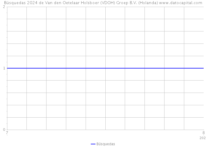 Búsquedas 2024 de Van den Oetelaar Holsboer (VDOH) Groep B.V. (Holanda) 