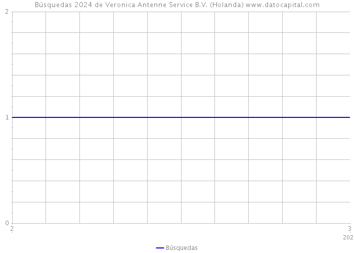 Búsquedas 2024 de Veronica Antenne Service B.V. (Holanda) 