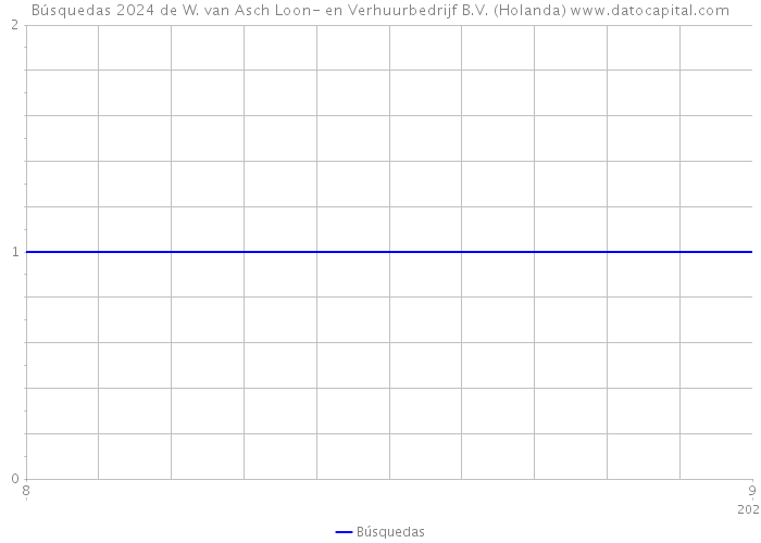 Búsquedas 2024 de W. van Asch Loon- en Verhuurbedrijf B.V. (Holanda) 